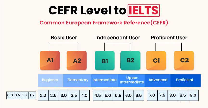 Ielts levels